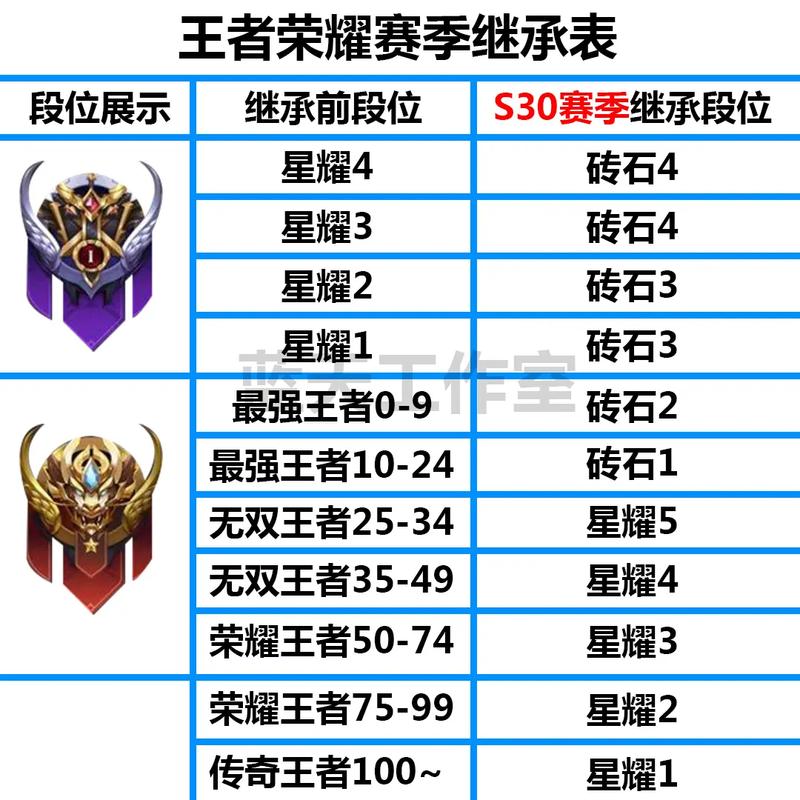 王者荣耀黄金段位掉分吗,王者黄金段位算高吗-第2张图片-无暮网 王者荣耀黄金段位掉分吗,王者黄金段位算高吗-第2张图片-无暮网