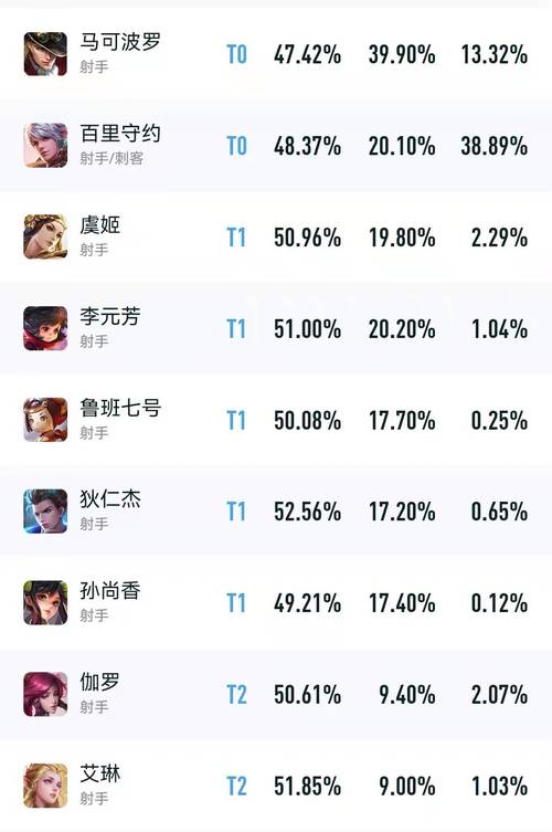 王者荣耀排名榜第一的英雄,王者荣耀排名榜第一的英雄有哪些