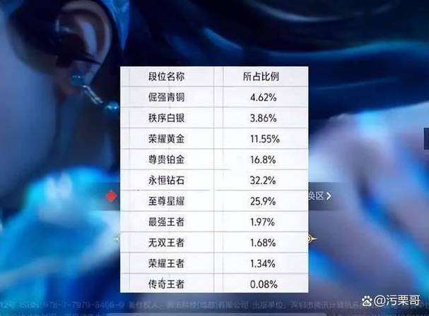 王者荣耀段位分布占比多少算高的,王者荣耀段位分布占比多少算高的啊-第6张图片-无暮网 王者荣耀段位分布占比多少算高的,王者荣耀段位分布占比多少算高的啊-第6张图片-无暮网