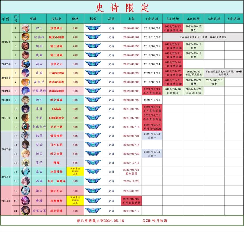 王者荣耀限定皮肤怎么买到的,王者荣耀限定皮肤怎么得