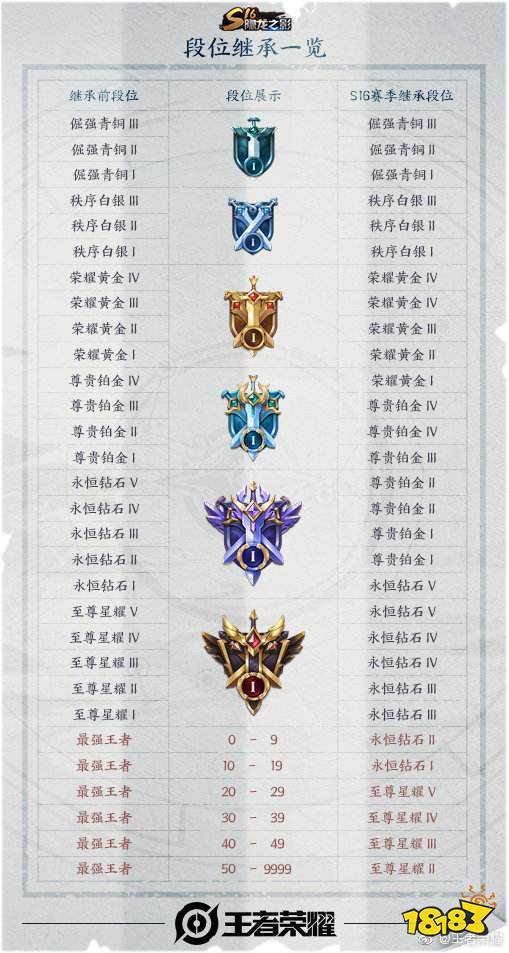 王者排位新规则在哪看(王者荣耀排位等级顺序在哪看)-第1张图片-无暮网 王者排位新规则在哪看(王者荣耀排位等级顺序在哪看)-第1张图片-无暮网