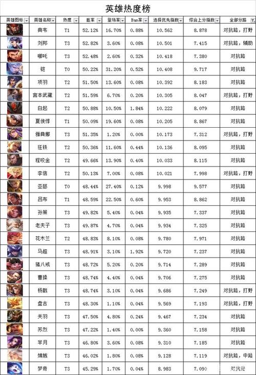 王者荣耀马超人气排名（王者荣耀马超人气排名最新）