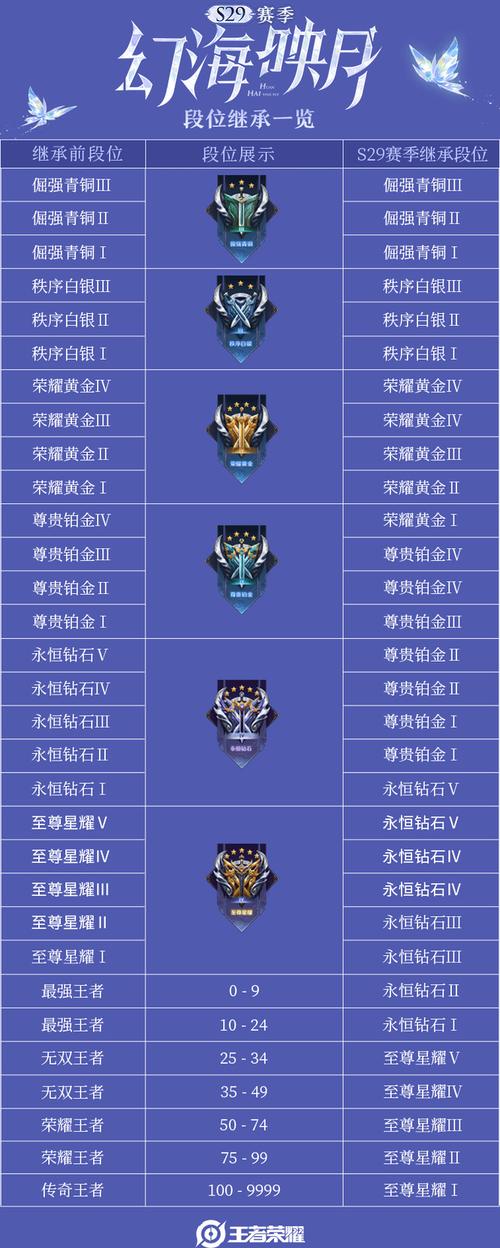 王者荣耀赛季继承比较高段位是什么(王者荣耀赛季继承段位是比较高段位)-第2张图片-无暮网 王者荣耀赛季继承比较高段位是什么(王者荣耀赛季继承段位是比较高段位)-第2张图片-无暮网