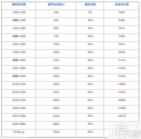 王者荣耀40星相当于巅峰赛多少分,王者40星到50星加多少战力-第6张图片-无暮网 王者荣耀40星相当于巅峰赛多少分,王者40星到50星加多少战力-第6张图片-无暮网