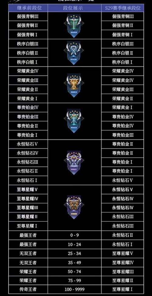 s24王者荣耀赛季继承段位(王者荣耀 s24赛季段位继承)-第1张图片-无暮网 s24王者荣耀赛季继承段位(王者荣耀 s24赛季段位继承)-第1张图片-无暮网