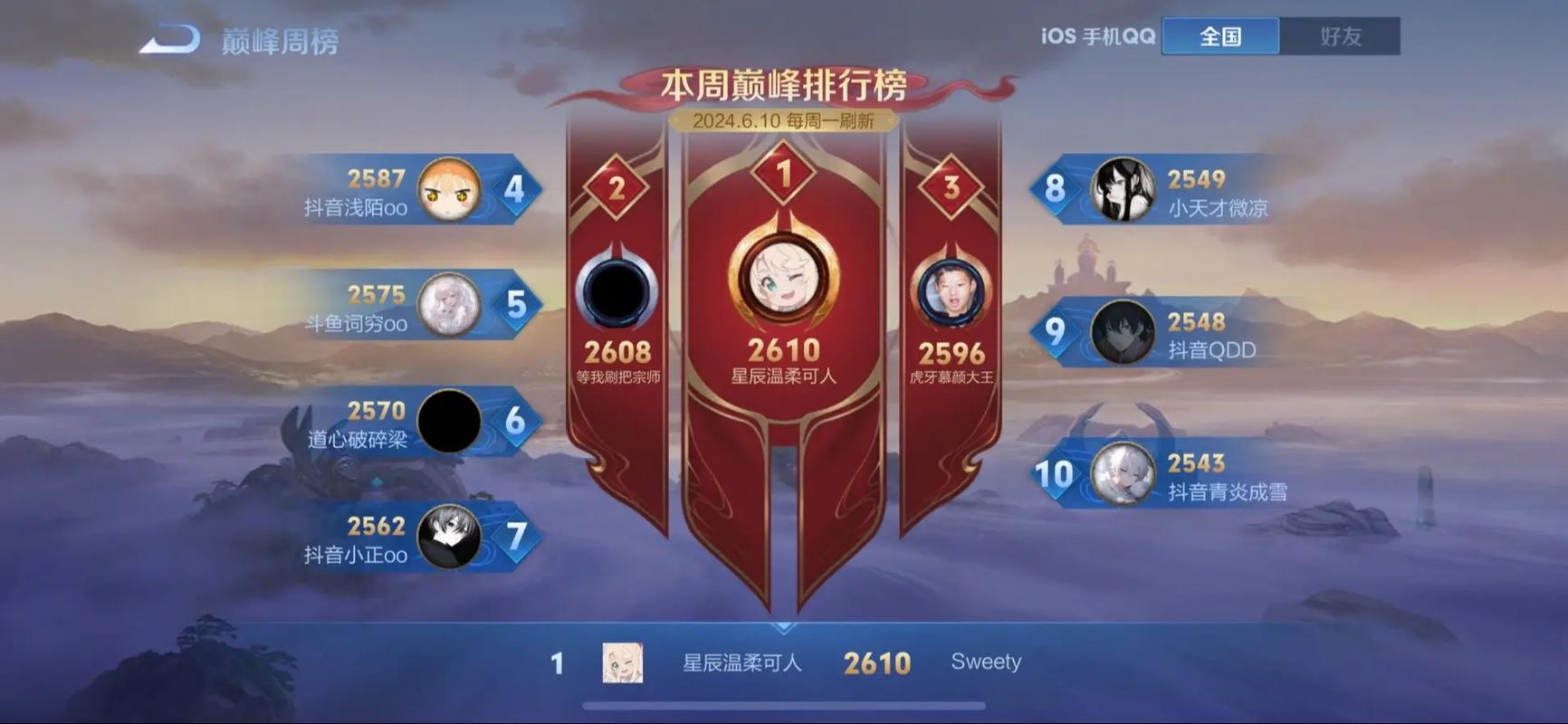 王者最强主播排名榜在哪看啊,王者最强主播排名榜在哪看啊视频-第2张图片-无暮网 王者最强主播排名榜在哪看啊,王者最强主播排名榜在哪看啊视频-第2张图片-无暮网