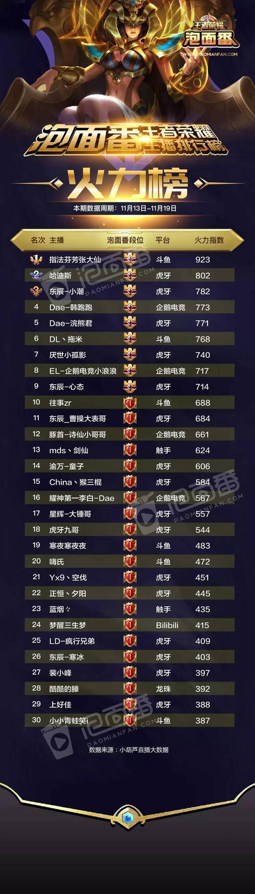 王者最强主播排名榜在哪看啊,王者最强主播排名榜在哪看啊视频-第3张图片-无暮网 王者最强主播排名榜在哪看啊,王者最强主播排名榜在哪看啊视频-第3张图片-无暮网