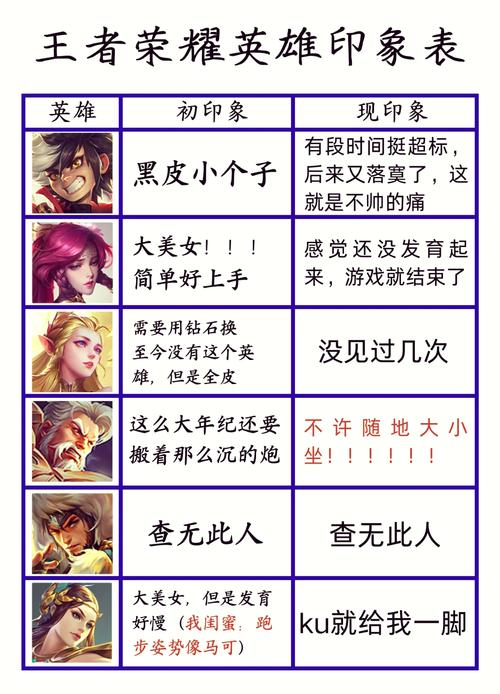 王者荣耀里面最菜的射手英雄排名榜(最菜的射手是谁)-第2张图片-无暮网 王者荣耀里面最菜的射手英雄排名榜(最菜的射手是谁)-第2张图片-无暮网