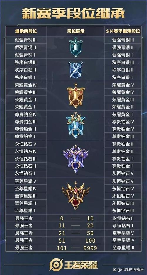 王者上面的4颗星是什么段位,王者荣耀王者上面的四颗星是干嘛的-第3张图片-无暮网 王者上面的4颗星是什么段位,王者荣耀王者上面的四颗星是干嘛的-第3张图片-无暮网