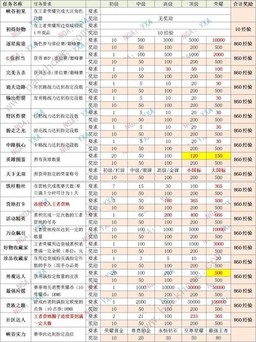 王者荣耀开局怎么快速升级（王者荣耀开局怎么快速升级等级）-第2张图片-无暮网