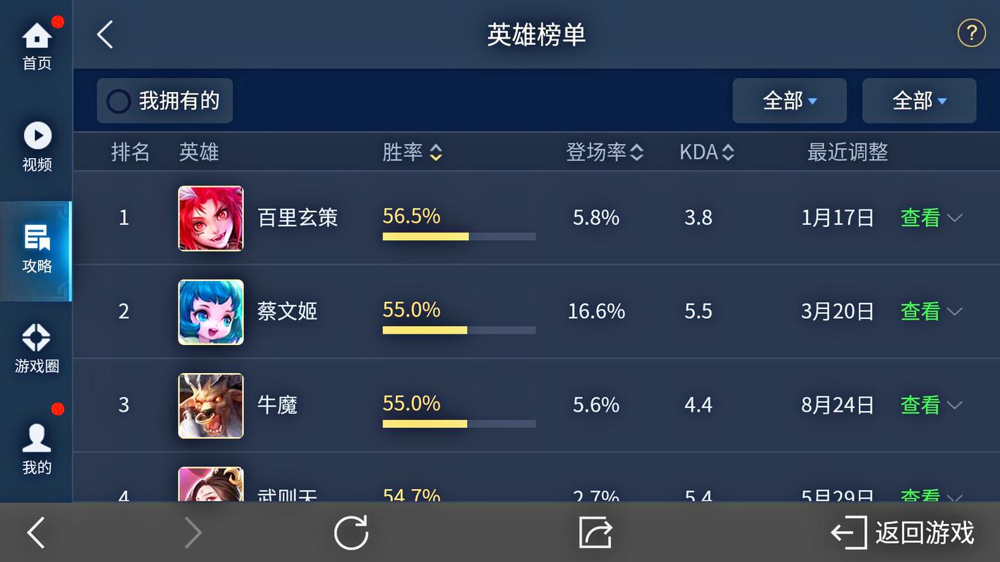 王者荣耀最新胜率,王者胜率榜单-第1张图片-无暮网 王者荣耀最新胜率,王者胜率榜单-第1张图片-无暮网