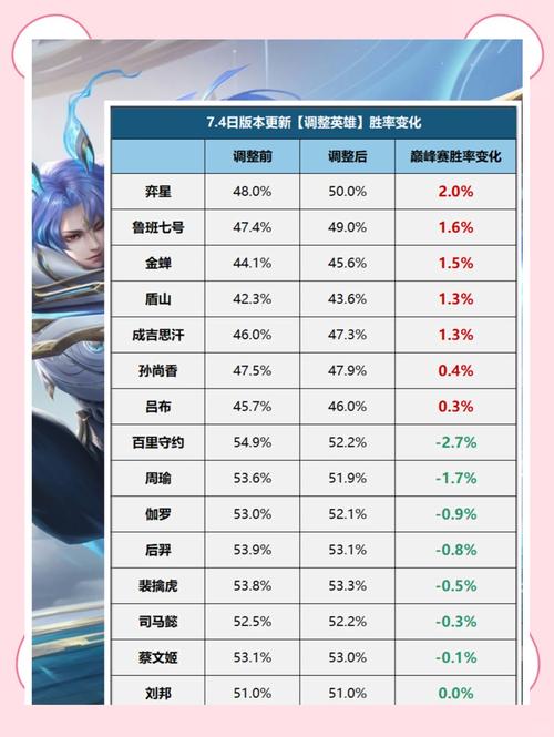 王者荣耀最新胜率,王者胜率榜单-第5张图片-无暮网 王者荣耀最新胜率,王者胜率榜单-第5张图片-无暮网