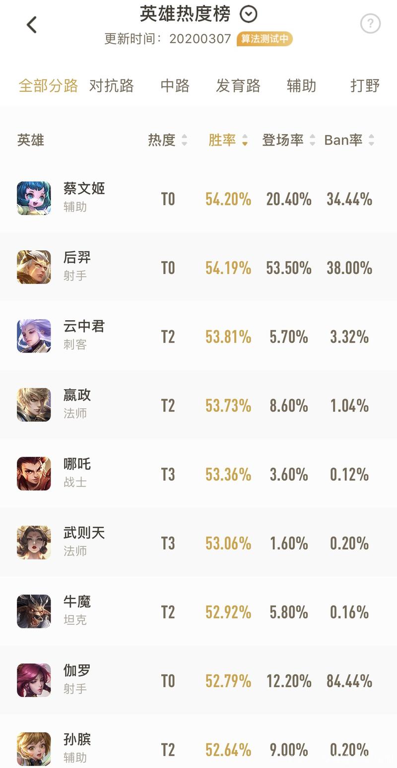 王者荣耀最新胜率,王者胜率榜单-第4张图片-无暮网 王者荣耀最新胜率,王者胜率榜单-第4张图片-无暮网