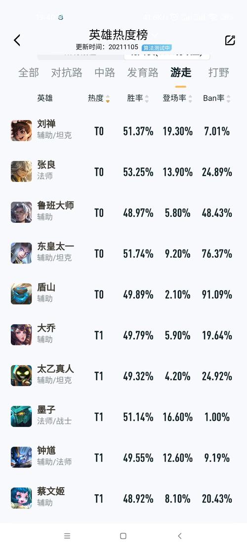 王者荣耀上路t0级别英雄当前赛季,新赛季王者t0-第2张图片-无暮网