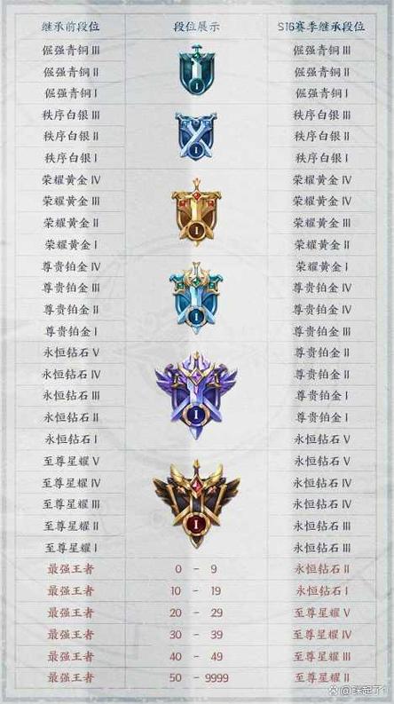 王者荣耀排位位置冲突（王者排位的位置和什么有关）-第3张图片-无暮网