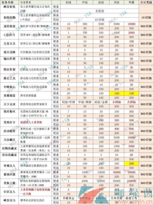 王者荣耀赛季升级表（王者荣耀赛季更新介绍）-第7张图片-无暮网