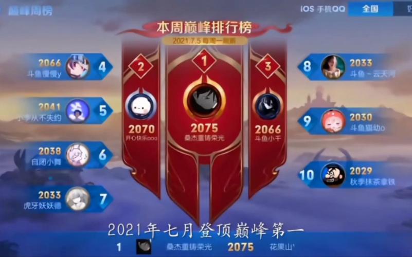 王者荣耀巅峰赛第一人,王者荣耀巅峰赛排名第一玩家-第5张图片-无暮网 王者荣耀巅峰赛第一人,王者荣耀巅峰赛排名第一玩家-第5张图片-无暮网