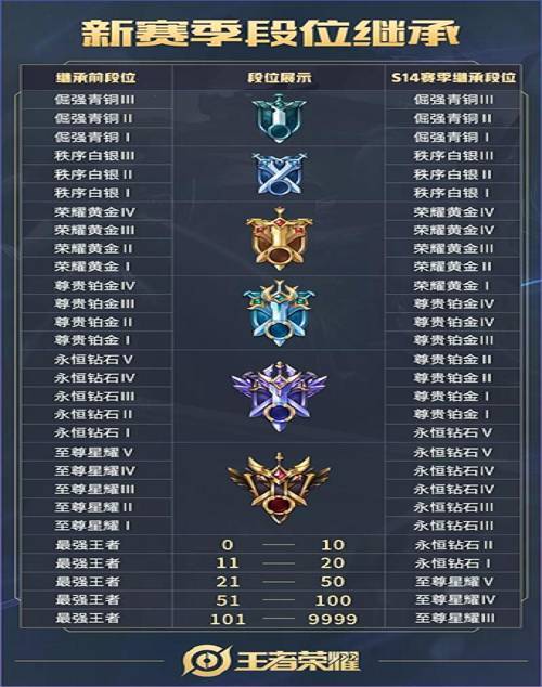王者新赛季要掉多少段位(王者新赛季掉几个段位)-第2张图片-无暮网 王者新赛季要掉多少段位(王者新赛季掉几个段位)-第2张图片-无暮网