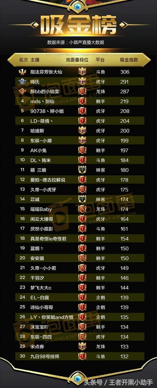 王者荣耀人气比较高的人（王者荣耀人气排名榜2020）-第2张图片-无暮网