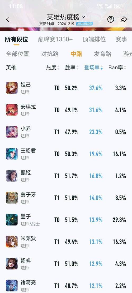 王者荣耀难度比较高的法师英雄排名前十,王者荣耀法师难度系数排名-第5张图片-无暮网 王者荣耀难度比较高的法师英雄排名前十,王者荣耀法师难度系数排名-第5张图片-无暮网