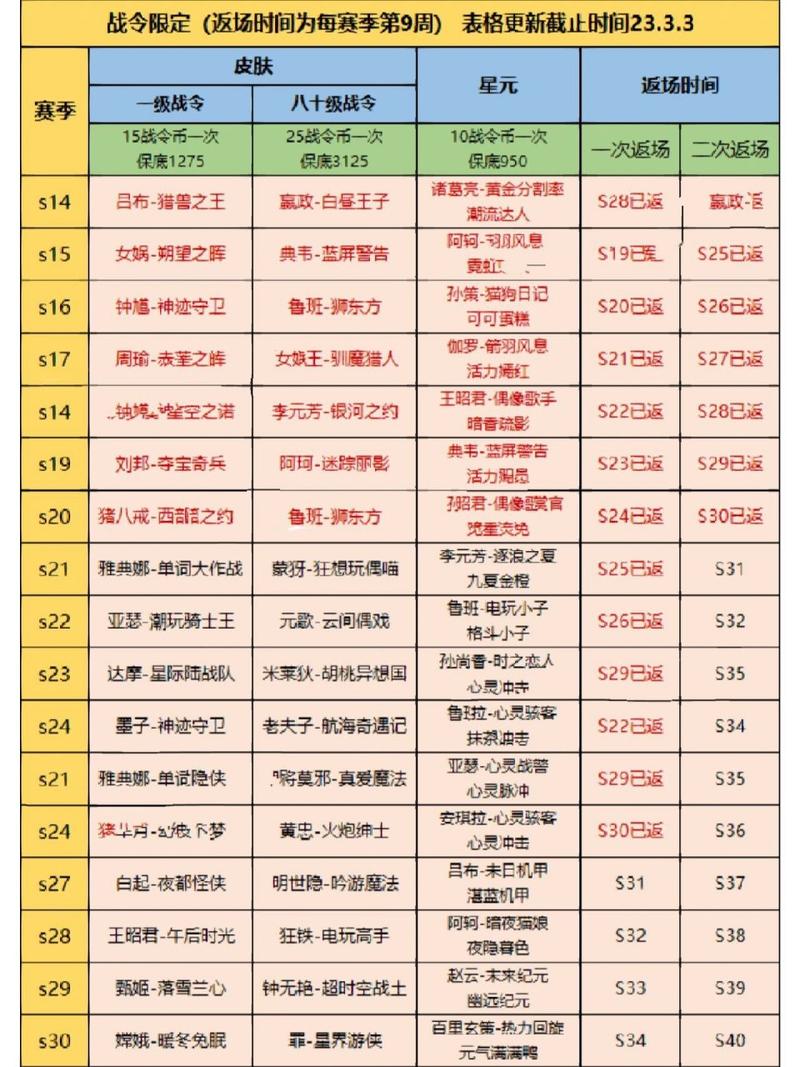 王者荣耀s22赛季排位皮肤有哪些（王者荣耀s22赛季排位皮肤有哪些英雄）-第3张图片-无暮网