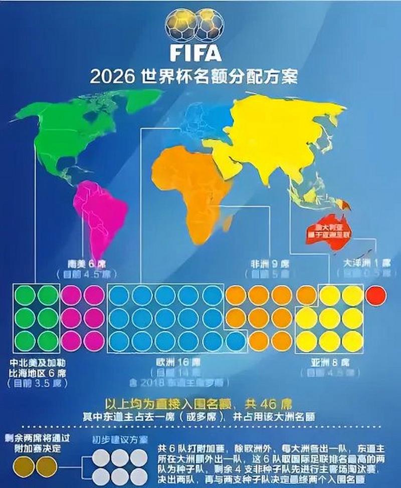 下一届世界杯多少个名额的简单介绍-第2张图片-无暮网