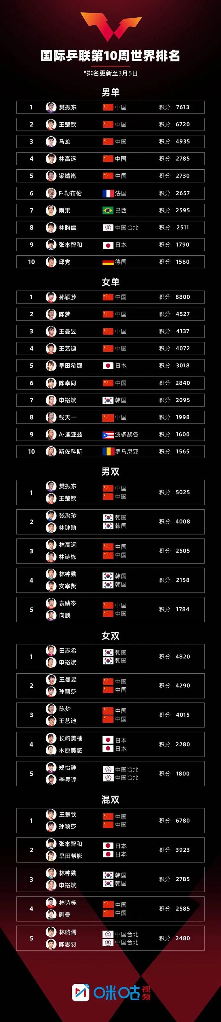 历年世青赛乒乓男单冠军（世青赛乒乓球历届冠军）-第1张图片-无暮网