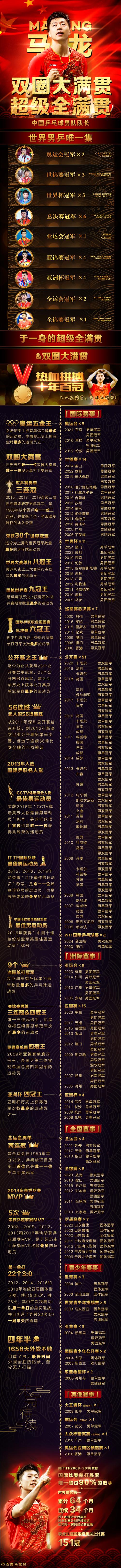 历年世青赛乒乓男单冠军（世青赛乒乓球历届冠军）-第5张图片-无暮网