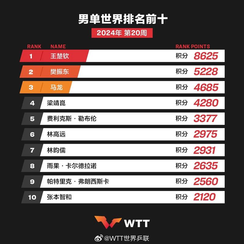 历年世青赛乒乓男单冠军（世青赛乒乓球历届冠军）-第8张图片-无暮网