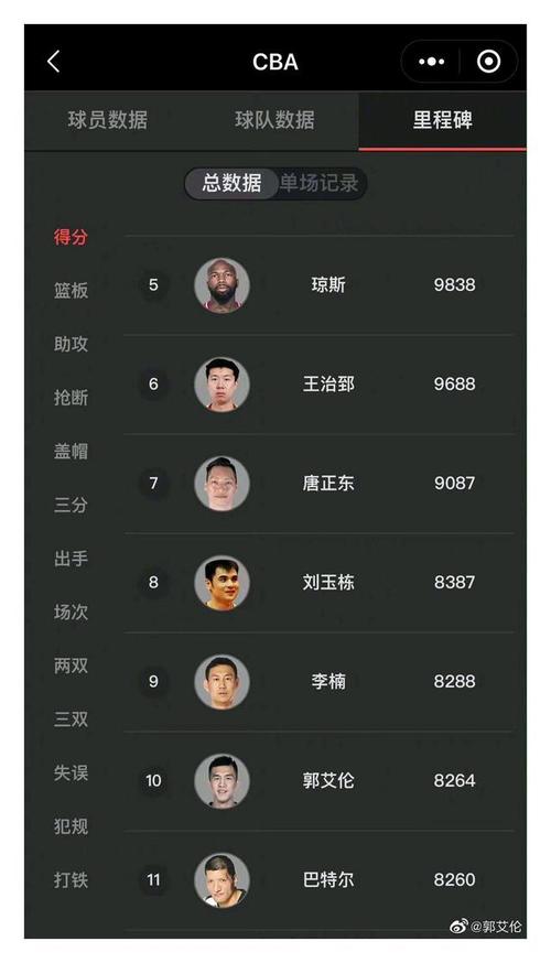 cba个人数据,cba球员统计-第1张图片-无暮网