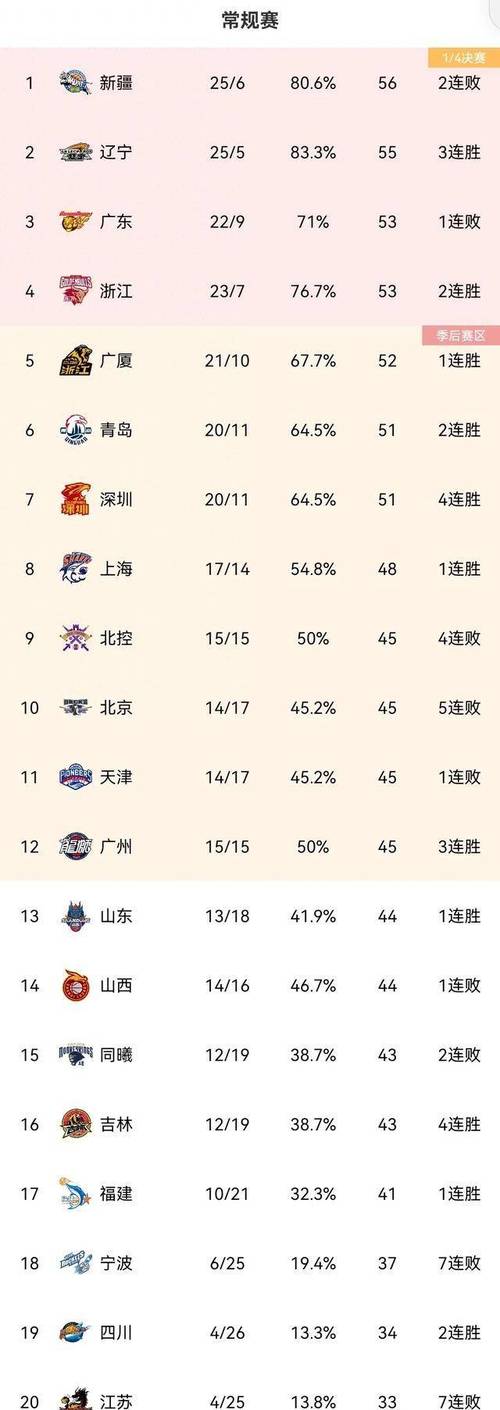 cba个人数据,cba球员统计-第2张图片-无暮网