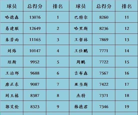 cba个人数据,cba球员统计-第6张图片-无暮网