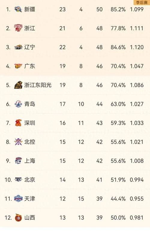 cba个人数据,cba球员统计-第7张图片-无暮网