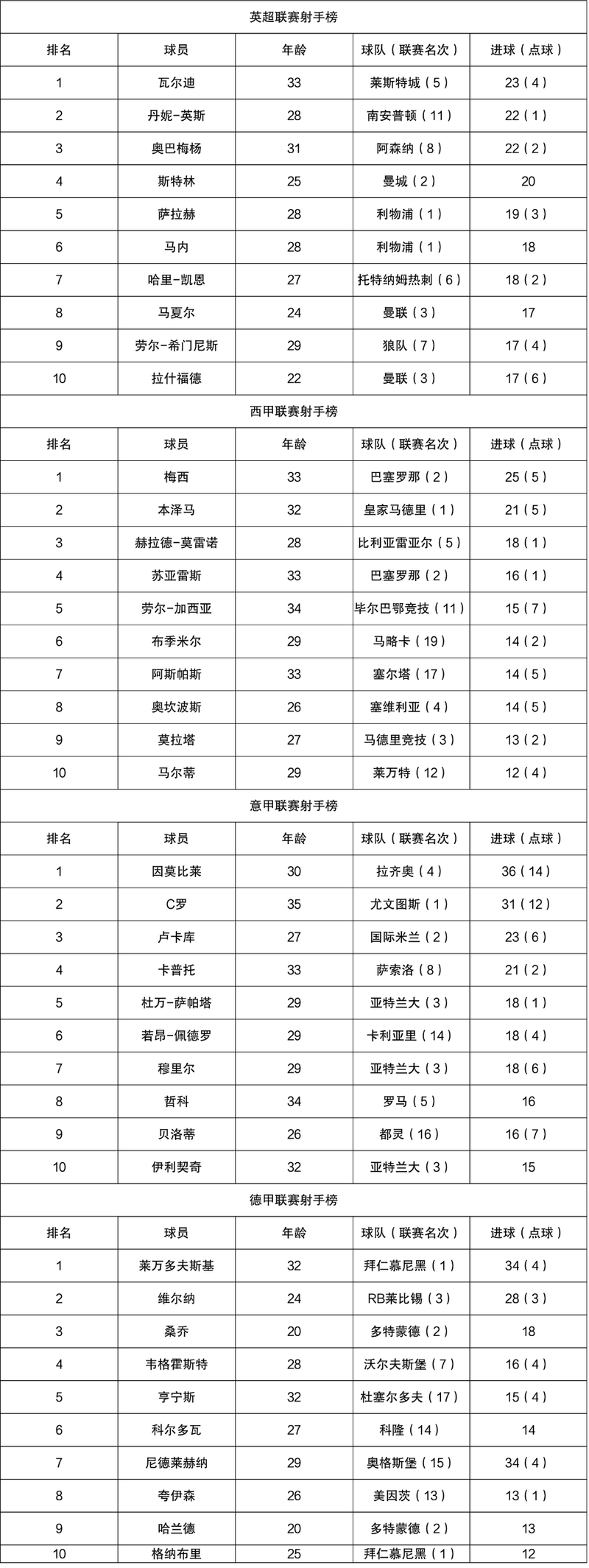 2001意甲射手榜,20022003赛季意甲射手榜-第2张图片-无暮网 2001意甲射手榜,20022003赛季意甲射手榜-第2张图片-无暮网