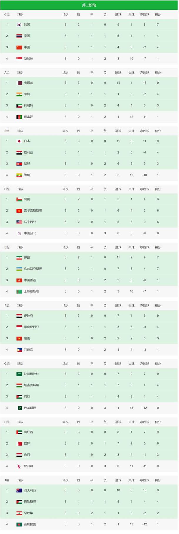 2018年世界杯积分榜,2018年世界杯得分-第5张图片-无暮网
