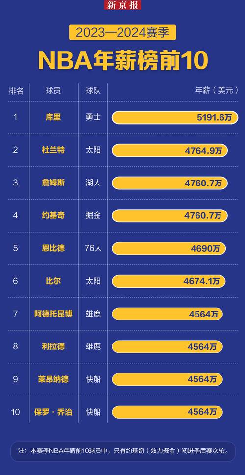 2020nba年薪排名榜前二十名（2020nba球员年薪排名榜）-第1张图片-无暮网