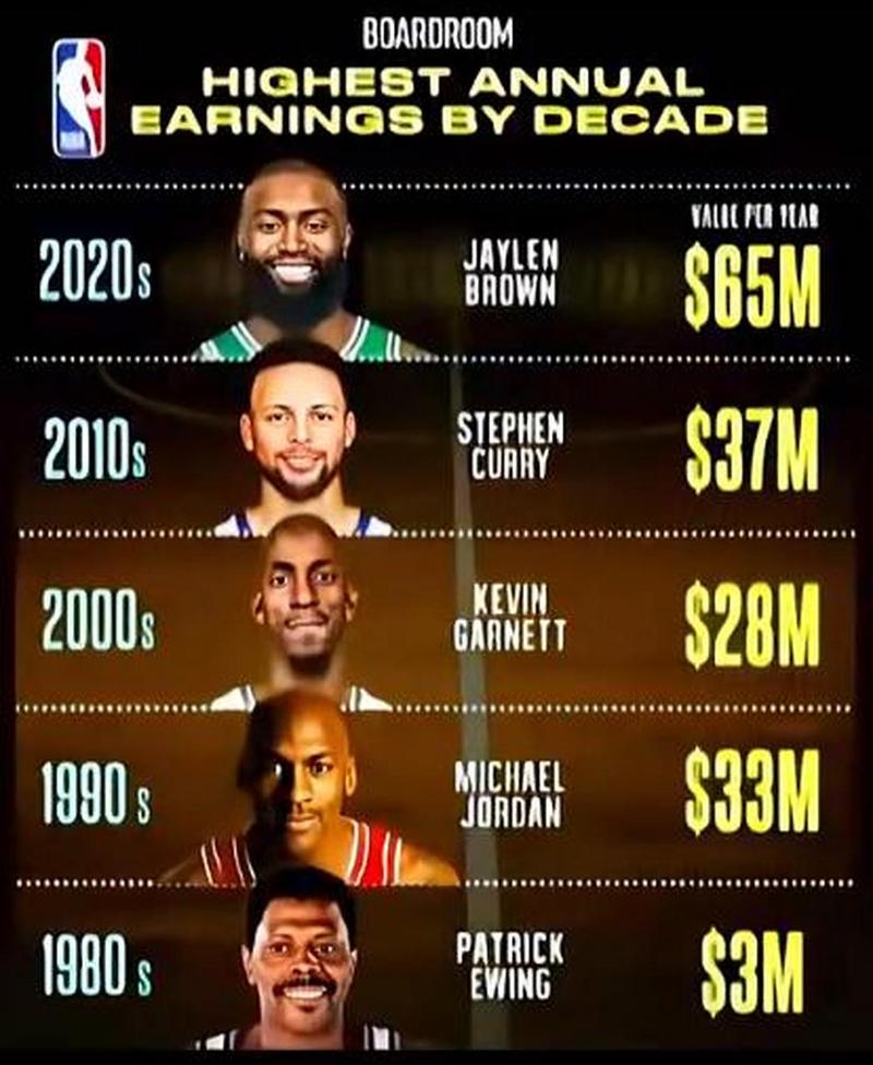 2020nba年薪排名榜前二十名（2020nba球员年薪排名榜）-第2张图片-无暮网