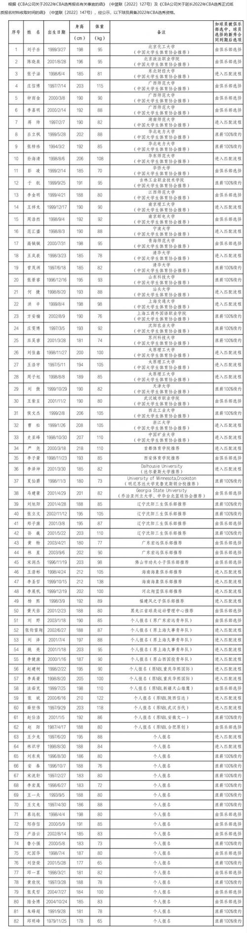 cba选秀名单2022,cba选秀结果2020选手资料-第4张图片-无暮网