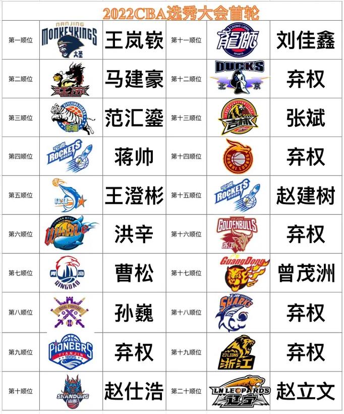 cba选秀名单2022,cba选秀结果2020选手资料-第5张图片-无暮网