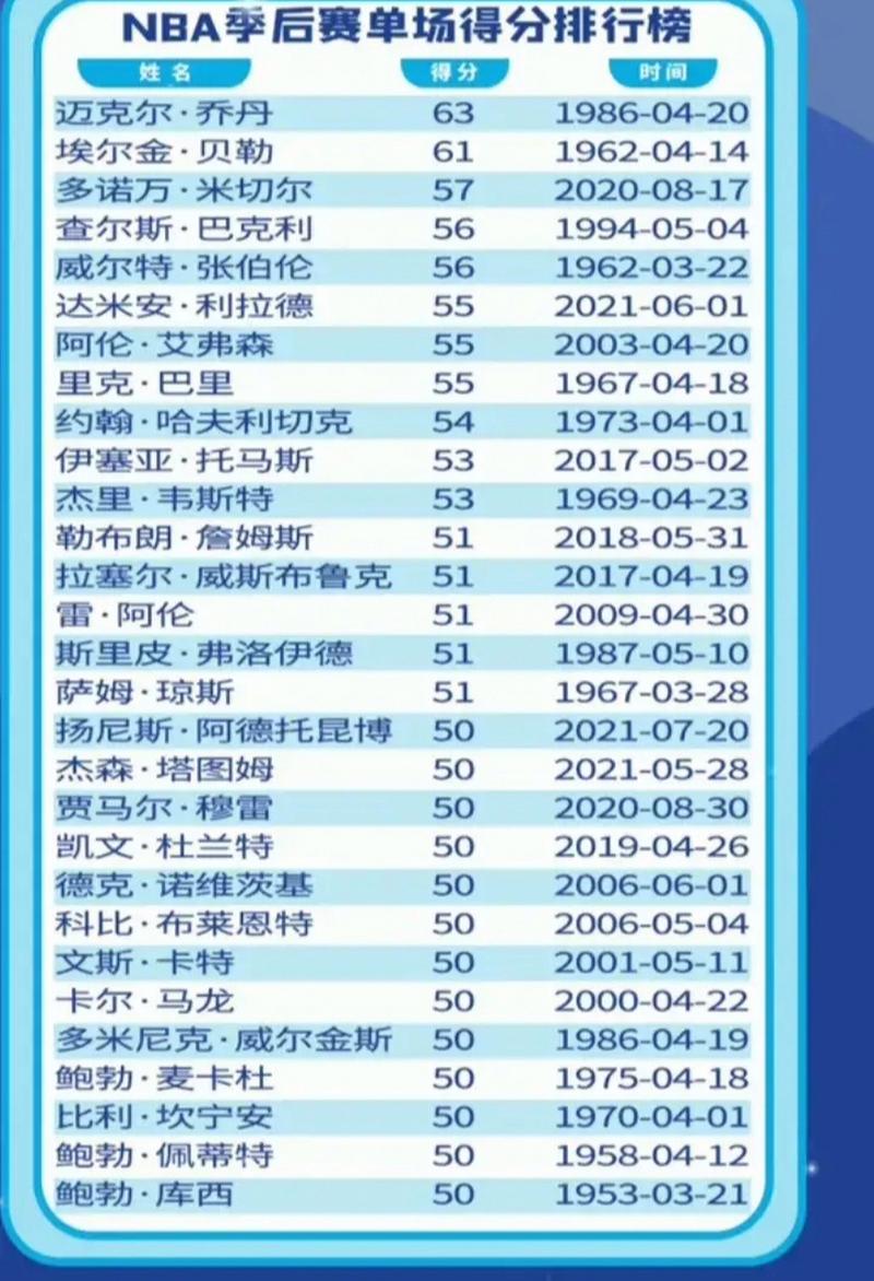 nba单场得分是30还是100,nba单场得分比较多比赛-第3张图片-无暮网