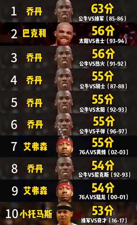 nba单场得分是30还是100,nba单场得分比较多比赛-第6张图片-无暮网