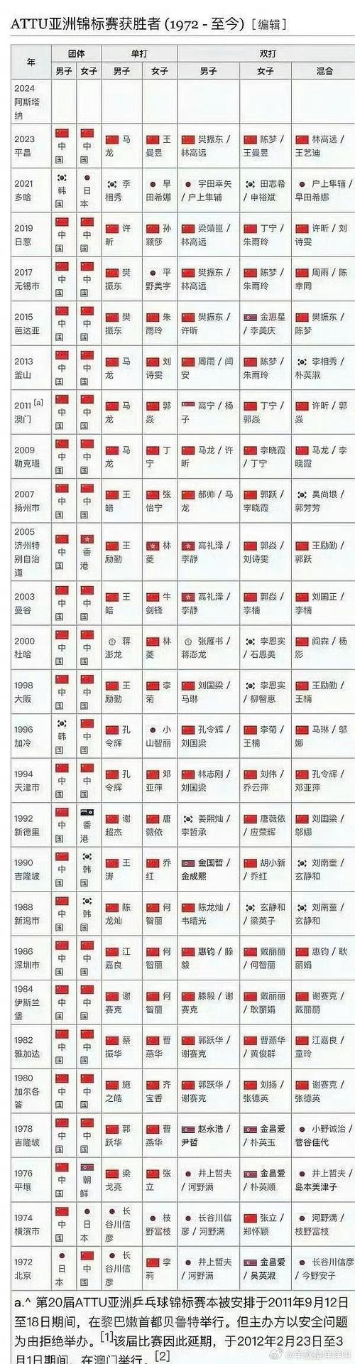 乒乓球男团名单表,乒乓球男团名单表最新-第2张图片-无暮网