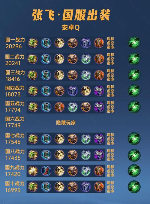克制张飞用什么装备比较好,王者克制张飞-第2张图片-无暮网 克制张飞用什么装备比较好,王者克制张飞-第2张图片-无暮网