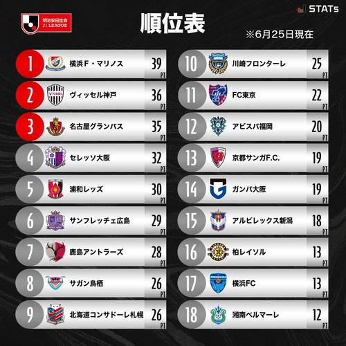 日本足球联赛丙级排名（日本足球联赛怎么分等级）-第4张图片-无暮网