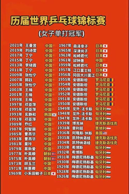 女子乒乓球历届冠军,女子乒乓球历届领军人物-第7张图片-无暮网
