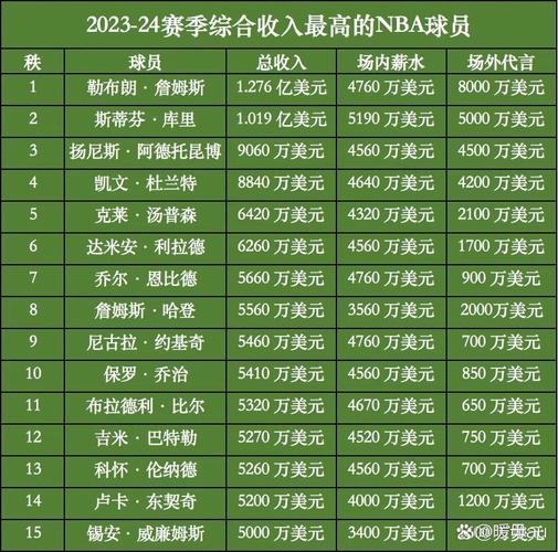 2022赛季nba球员薪资排名（近来nba球员薪资排名）-第4张图片-无暮网
