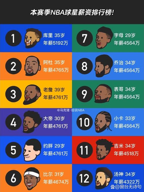 2022赛季nba球员薪资排名（近来nba球员薪资排名）-第8张图片-无暮网