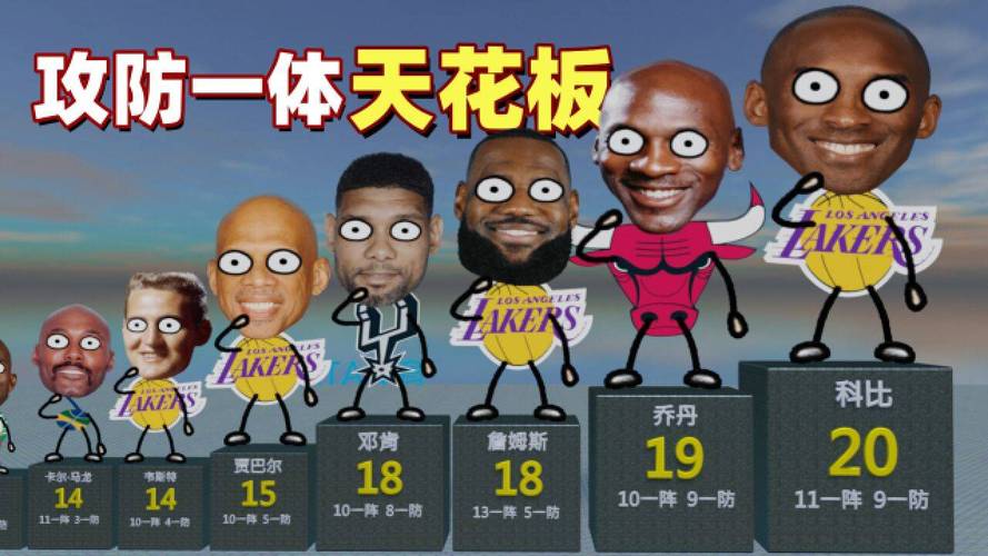 nba最佳防守阵容比较多的排名榜（nba最佳防守dpoy）-第4张图片-无暮网