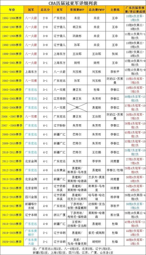 cba历届冠亚军(cba历年来冠亚军)-第1张图片-无暮网 cba历届冠亚军(cba历年来冠亚军)-第1张图片-无暮网