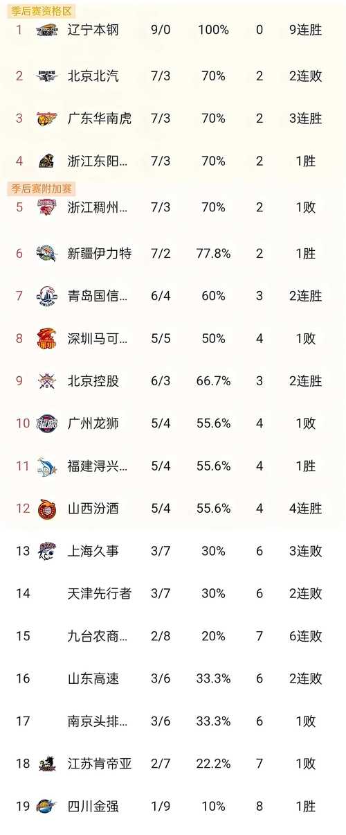 天津青岛cba预测,天津对青岛篮球直播-第3张图片-无暮网